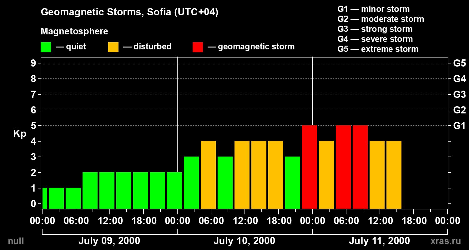 Changes in the geomagnetic index Kp