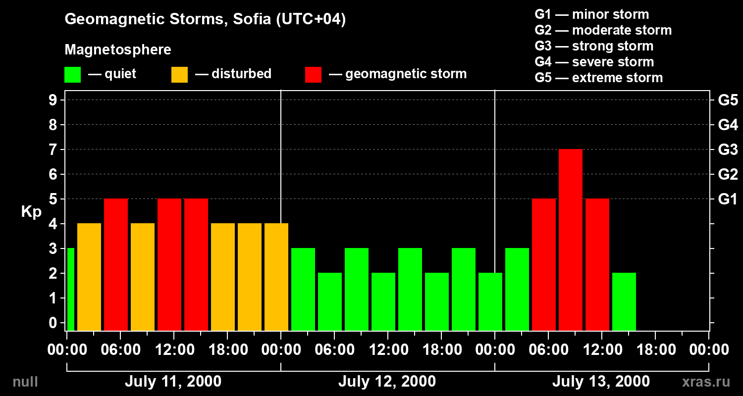 Changes in the geomagnetic index Kp