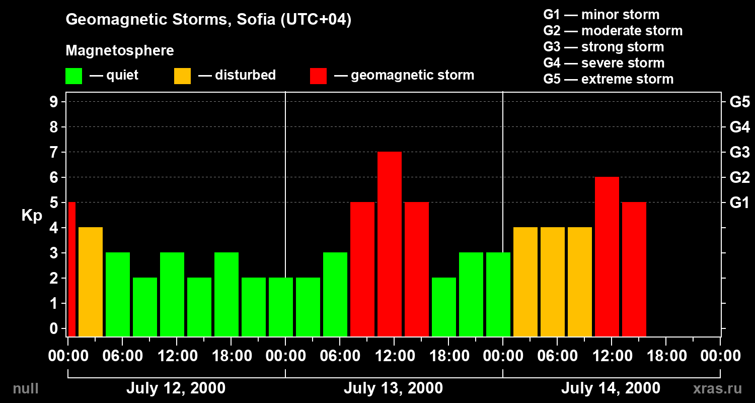 Changes in the geomagnetic index Kp