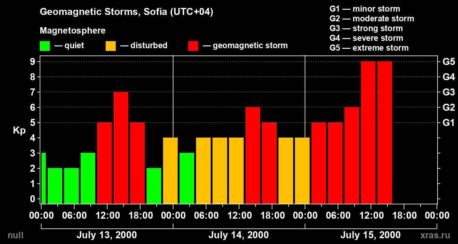 Changes in the geomagnetic index Kp