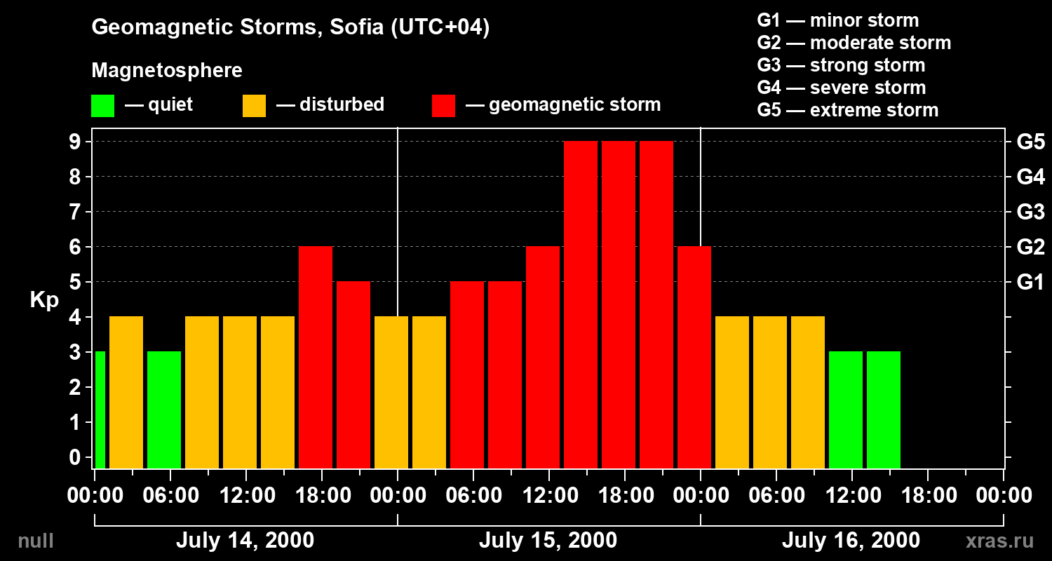 Changes in the geomagnetic index Kp