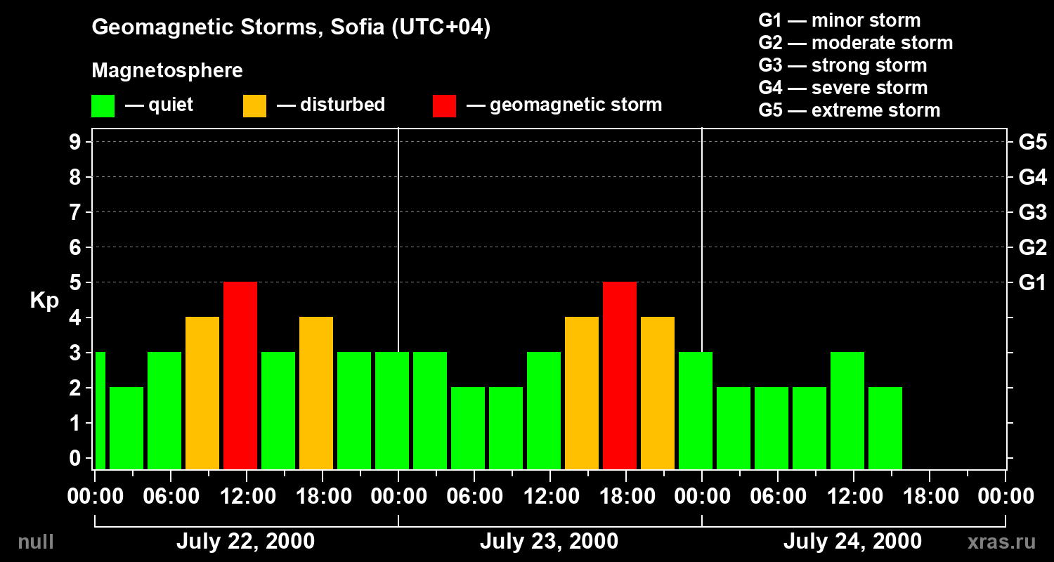 Changes in the geomagnetic index Kp
