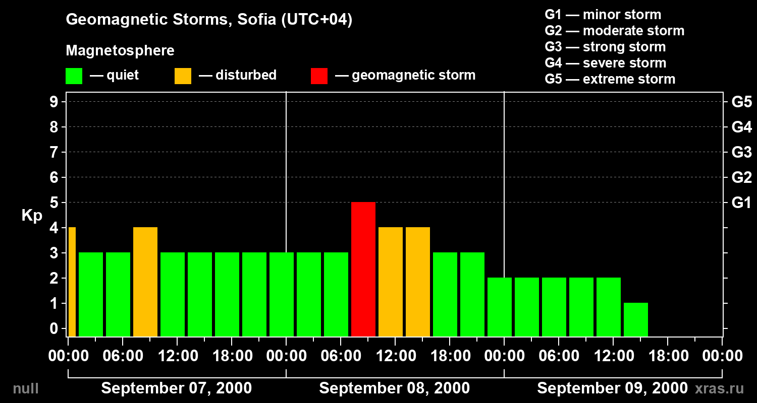Changes in the geomagnetic index Kp
