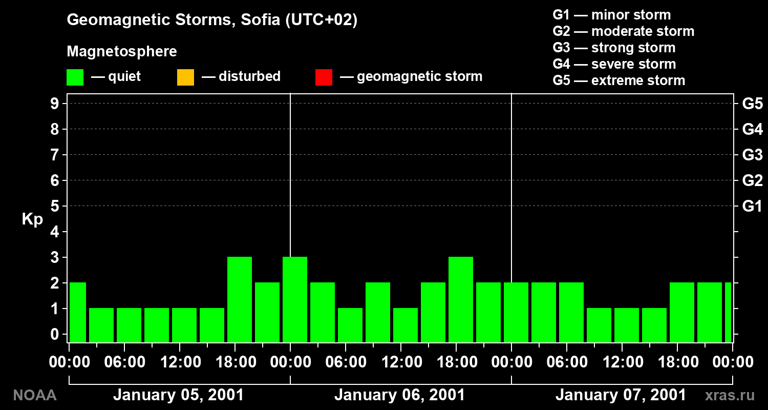 Changes in the geomagnetic index Kp