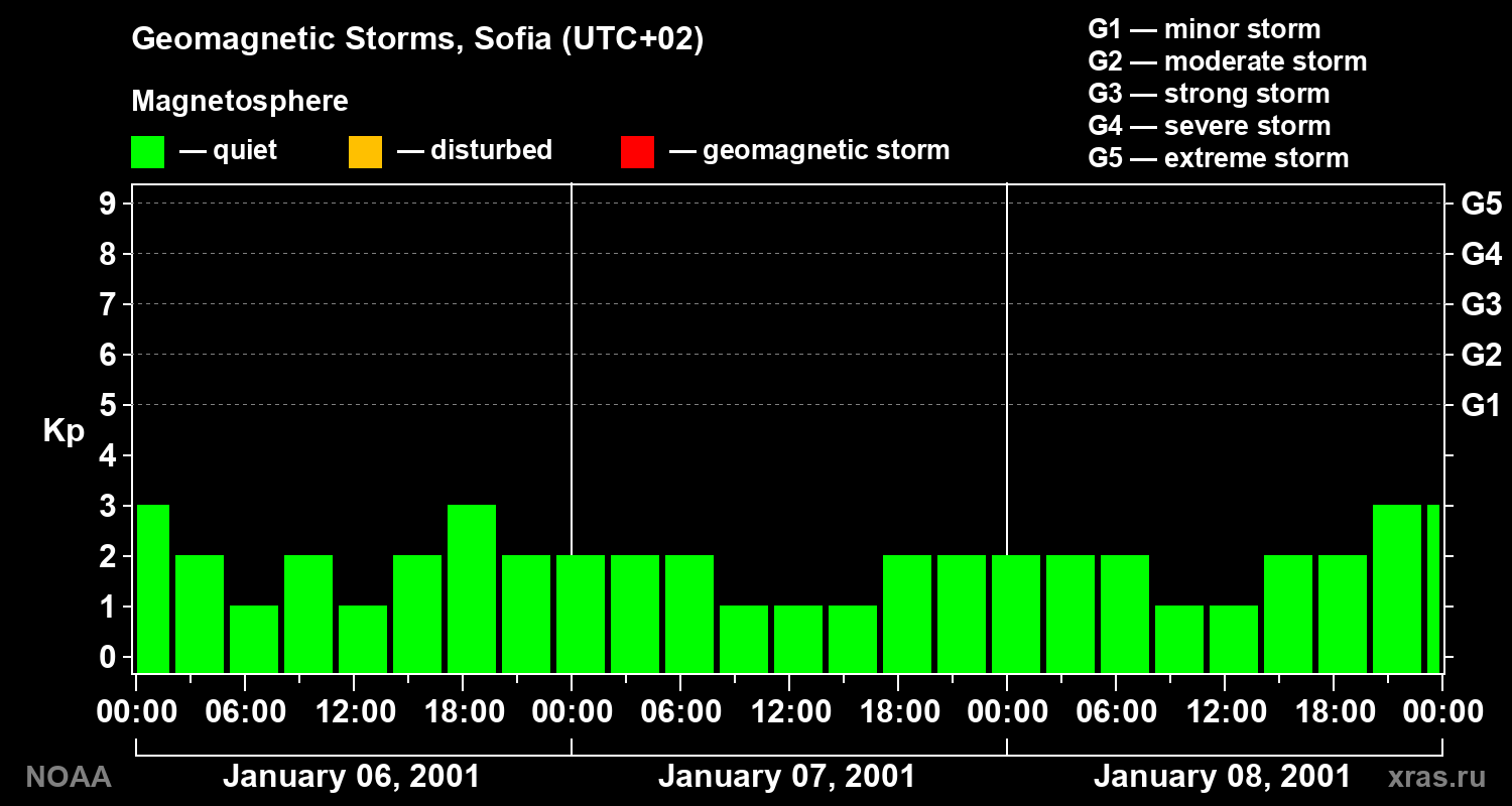 Changes in the geomagnetic index Kp