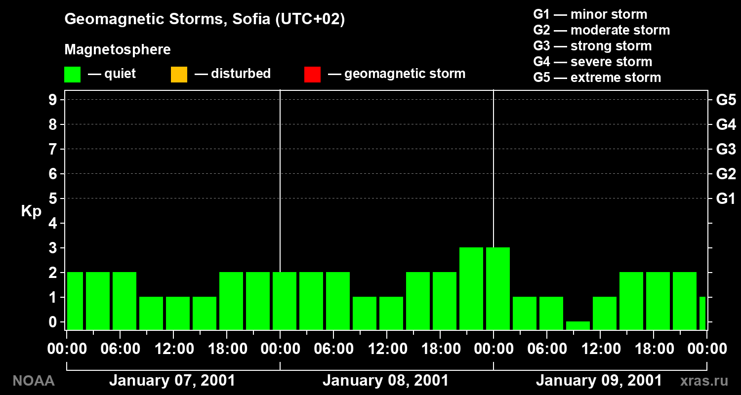 Changes in the geomagnetic index Kp