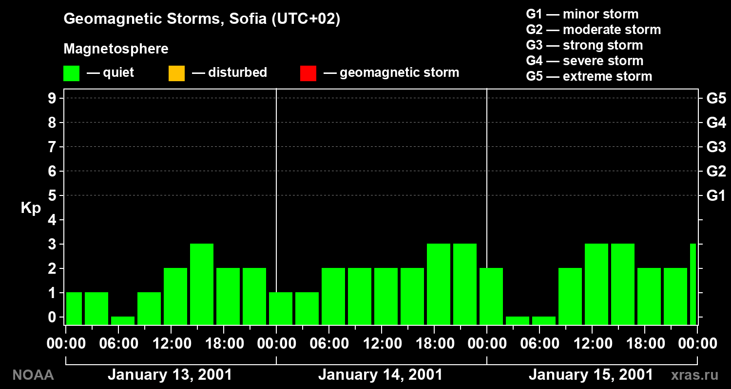 Changes in the geomagnetic index Kp