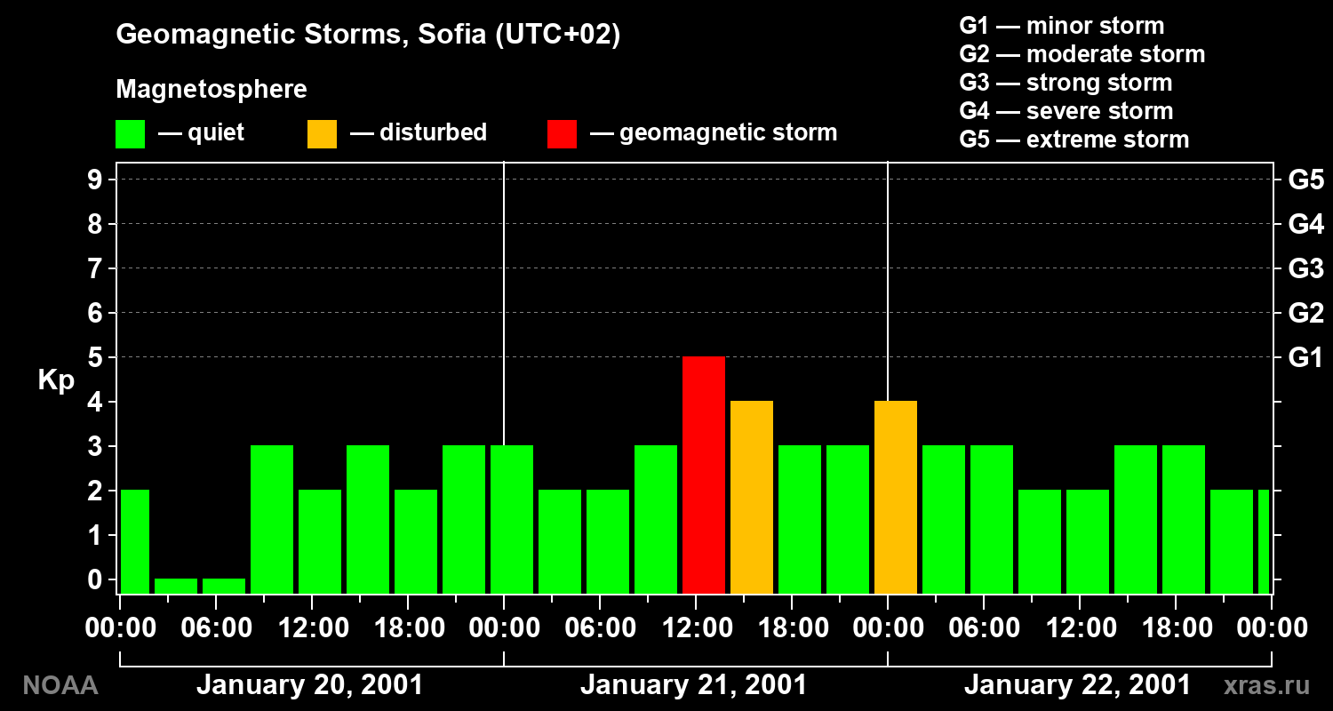 Changes in the geomagnetic index Kp
