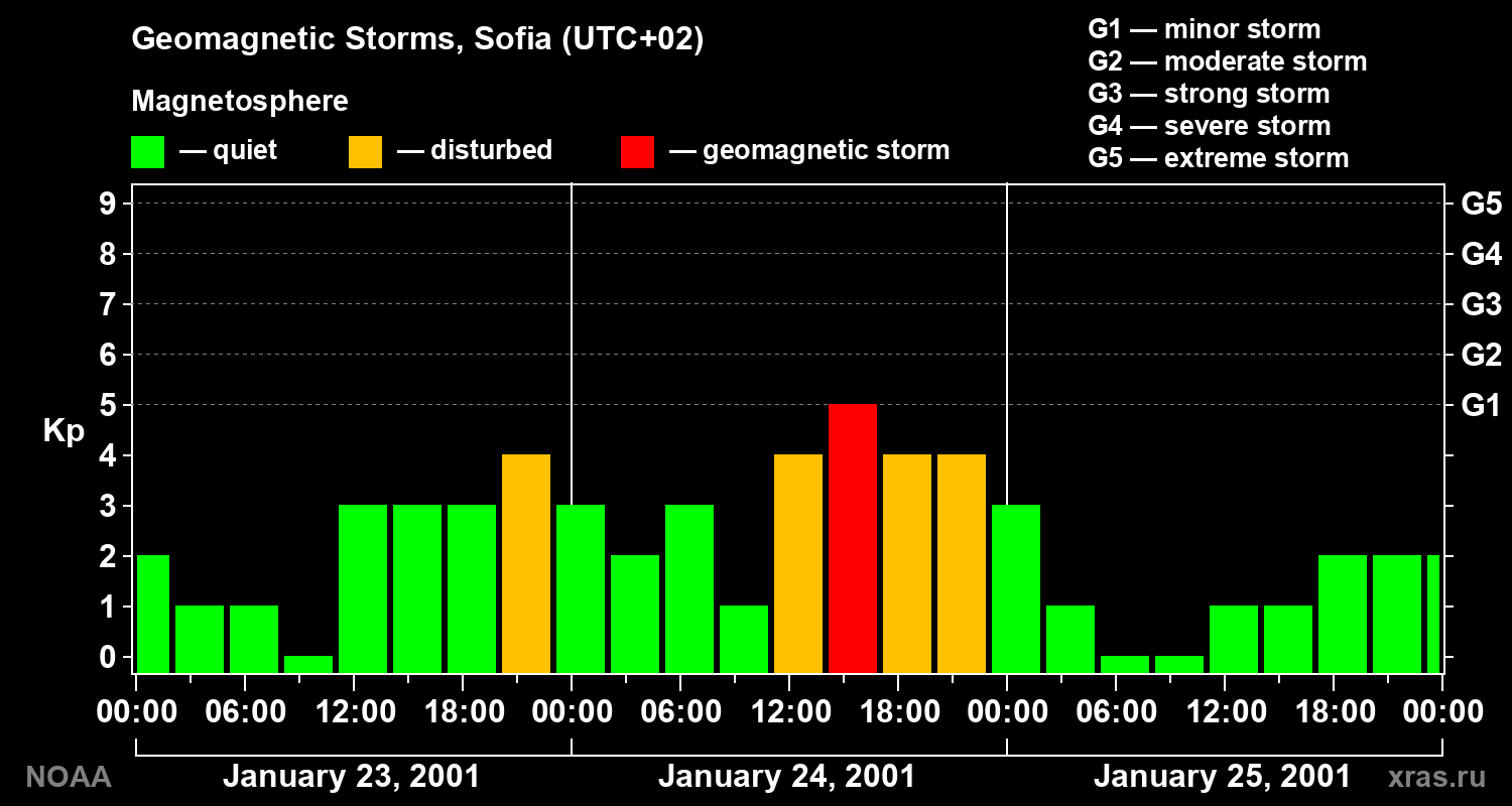 Changes in the geomagnetic index Kp