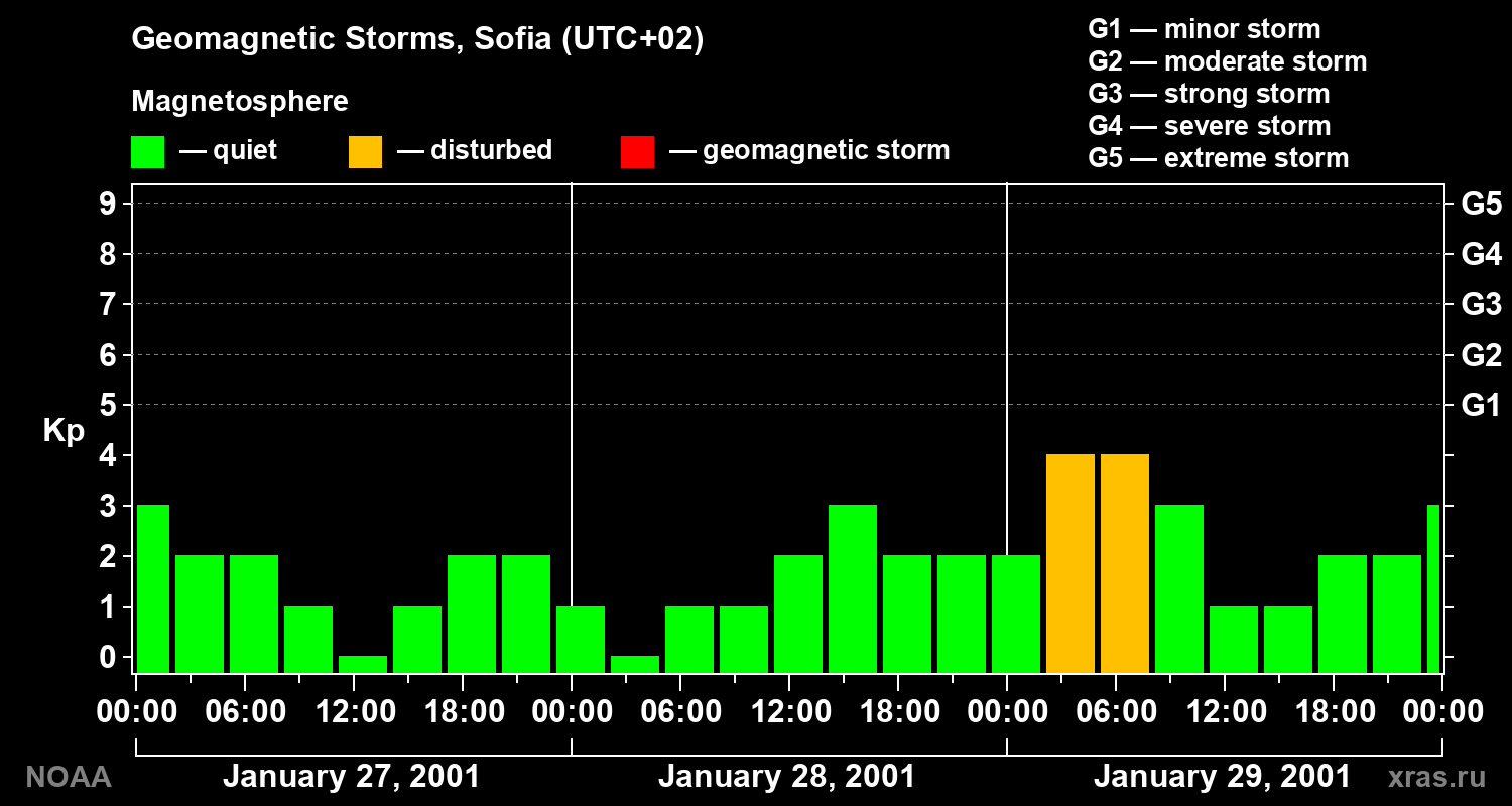Changes in the geomagnetic index Kp