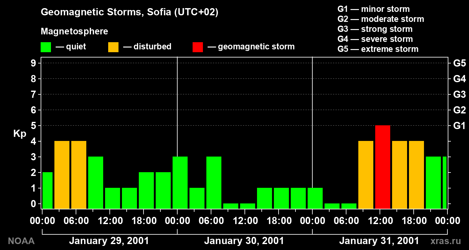 Changes in the geomagnetic index Kp