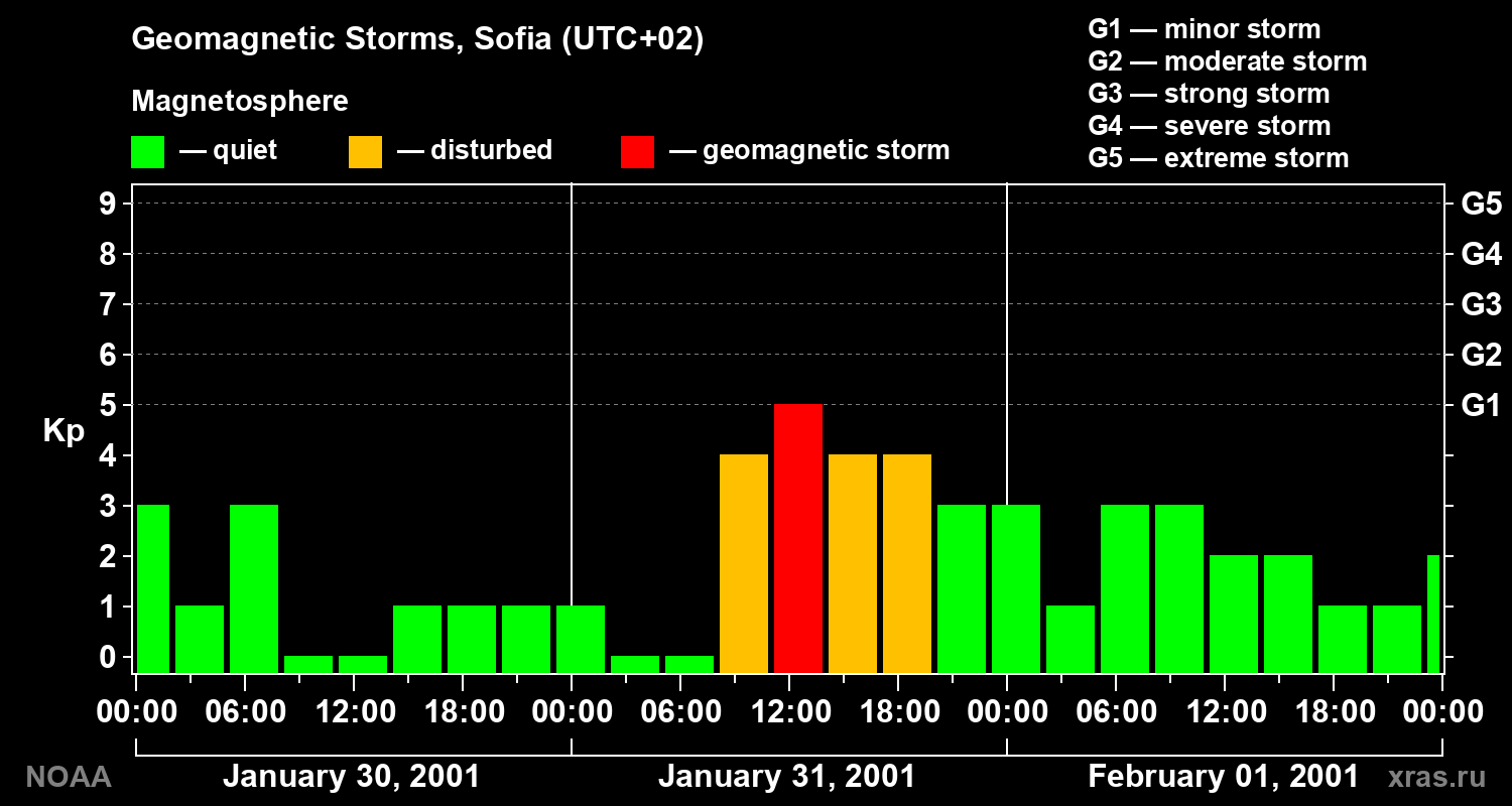 Changes in the geomagnetic index Kp