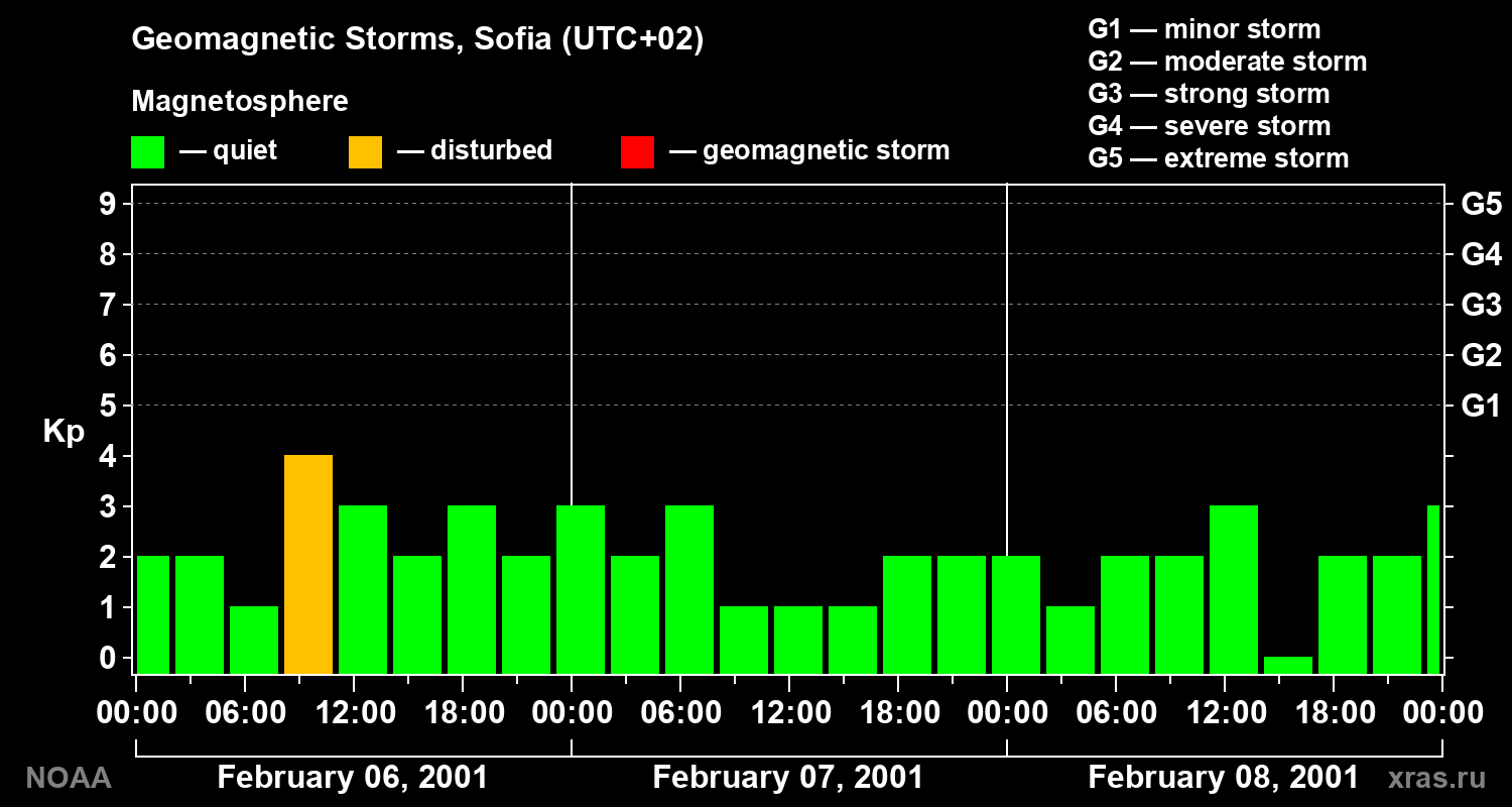 Changes in the geomagnetic index Kp