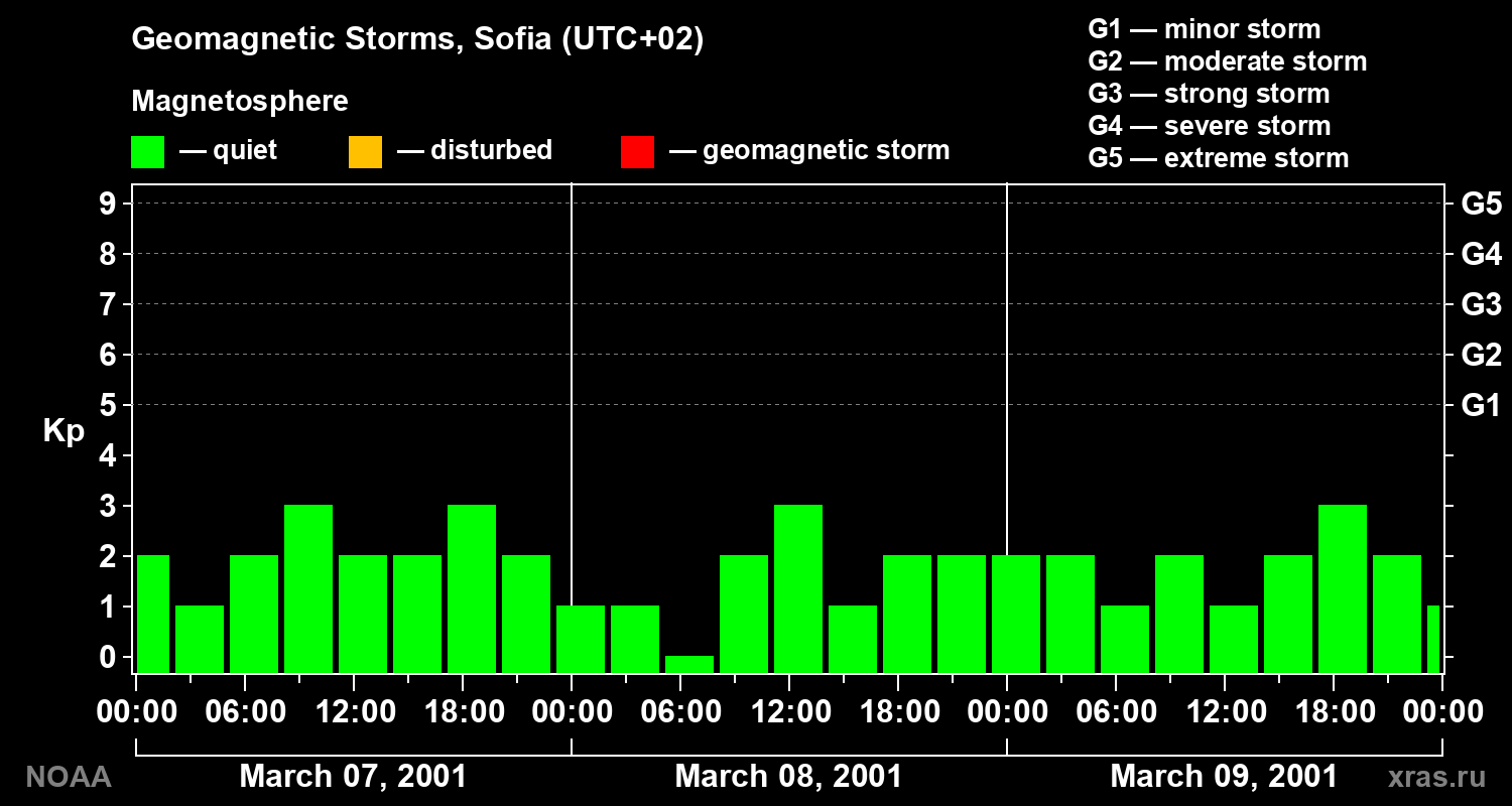 Changes in the geomagnetic index Kp