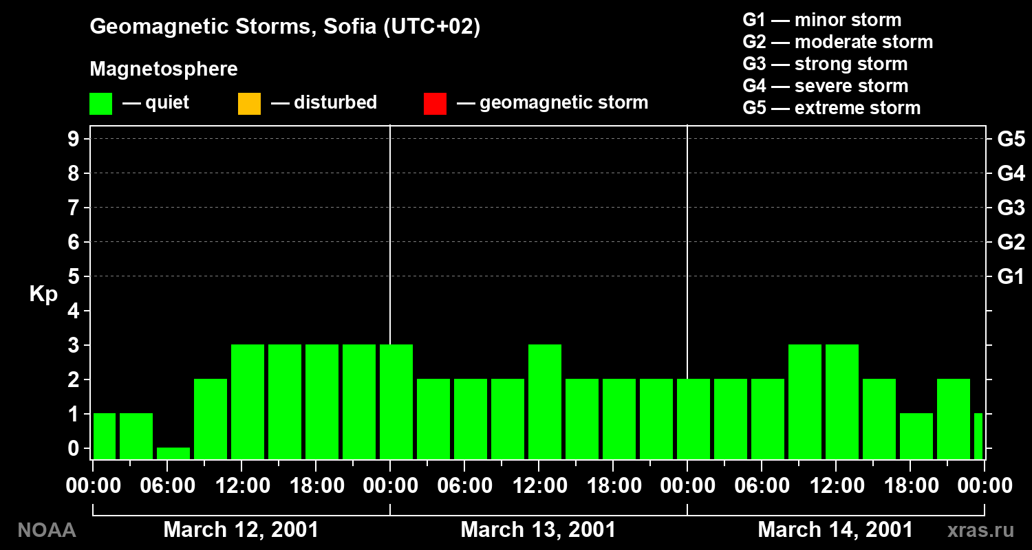 Changes in the geomagnetic index Kp