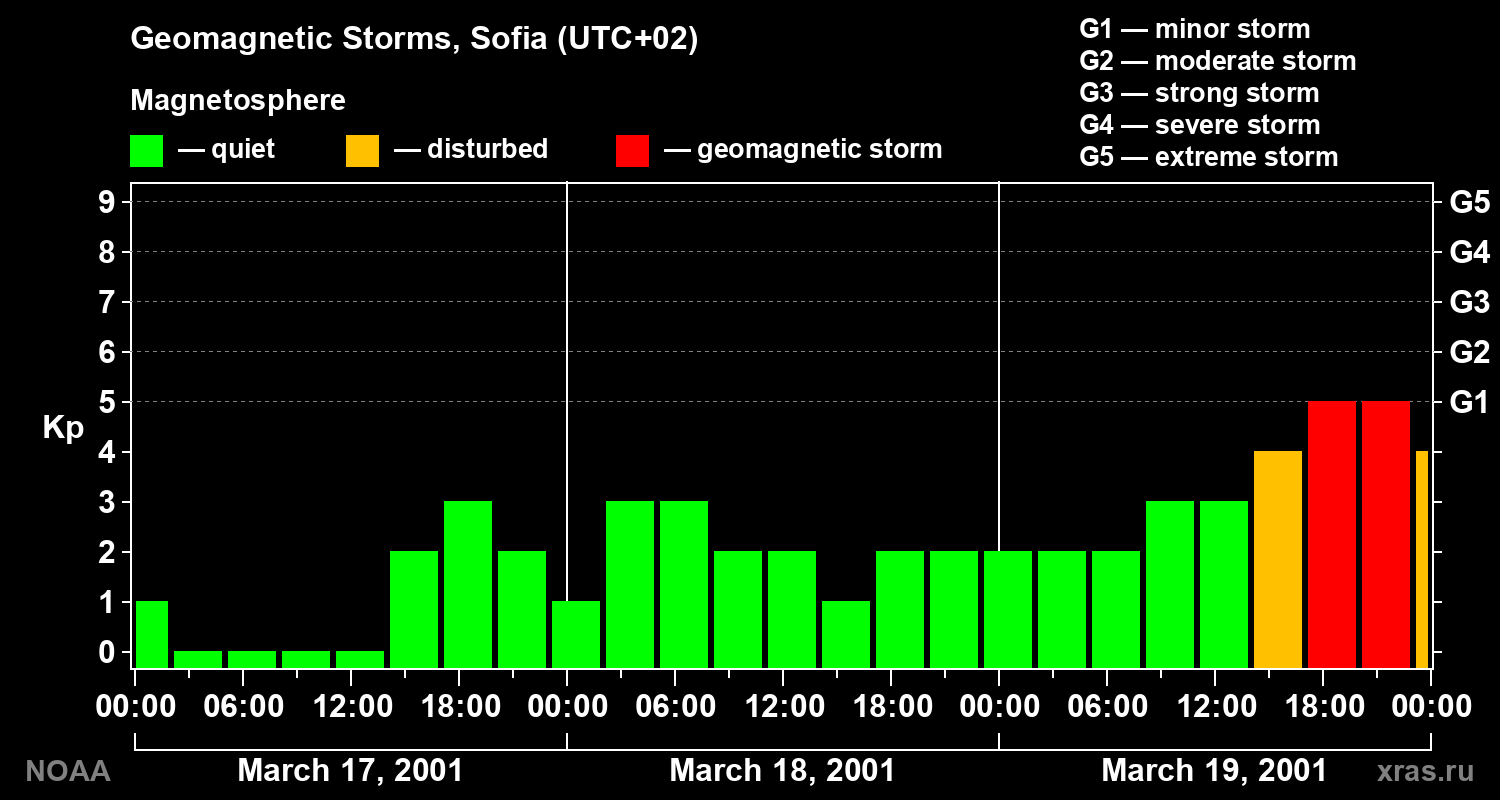 Changes in the geomagnetic index Kp