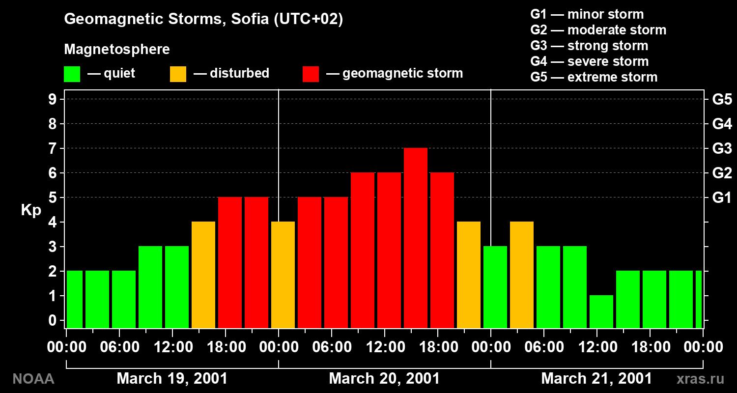 Changes in the geomagnetic index Kp