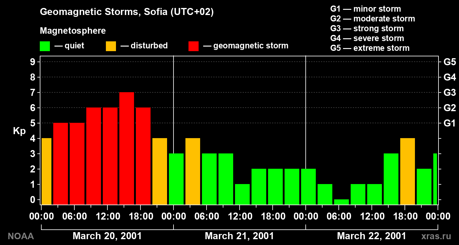 Changes in the geomagnetic index Kp