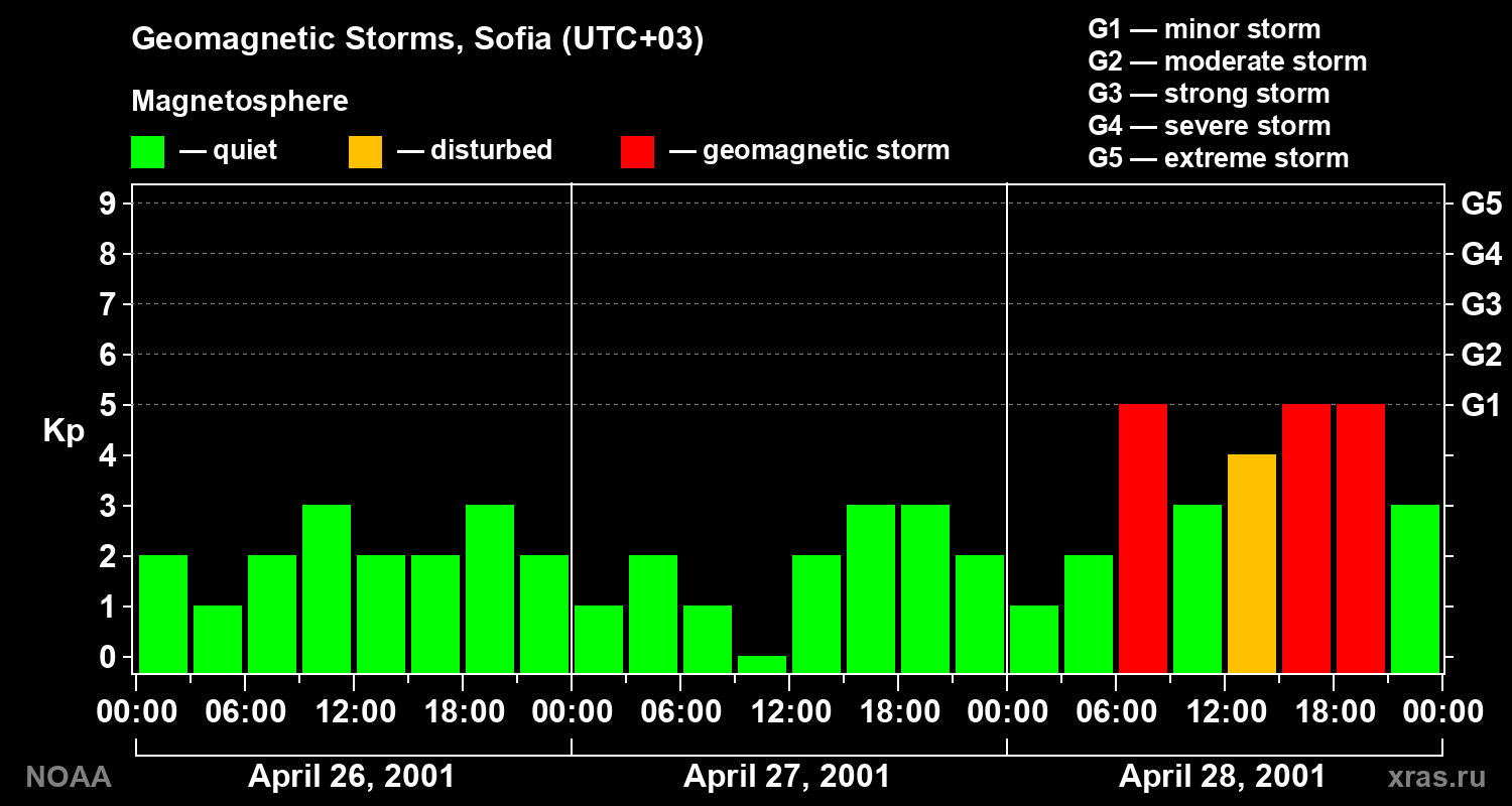 Changes in the geomagnetic index Kp