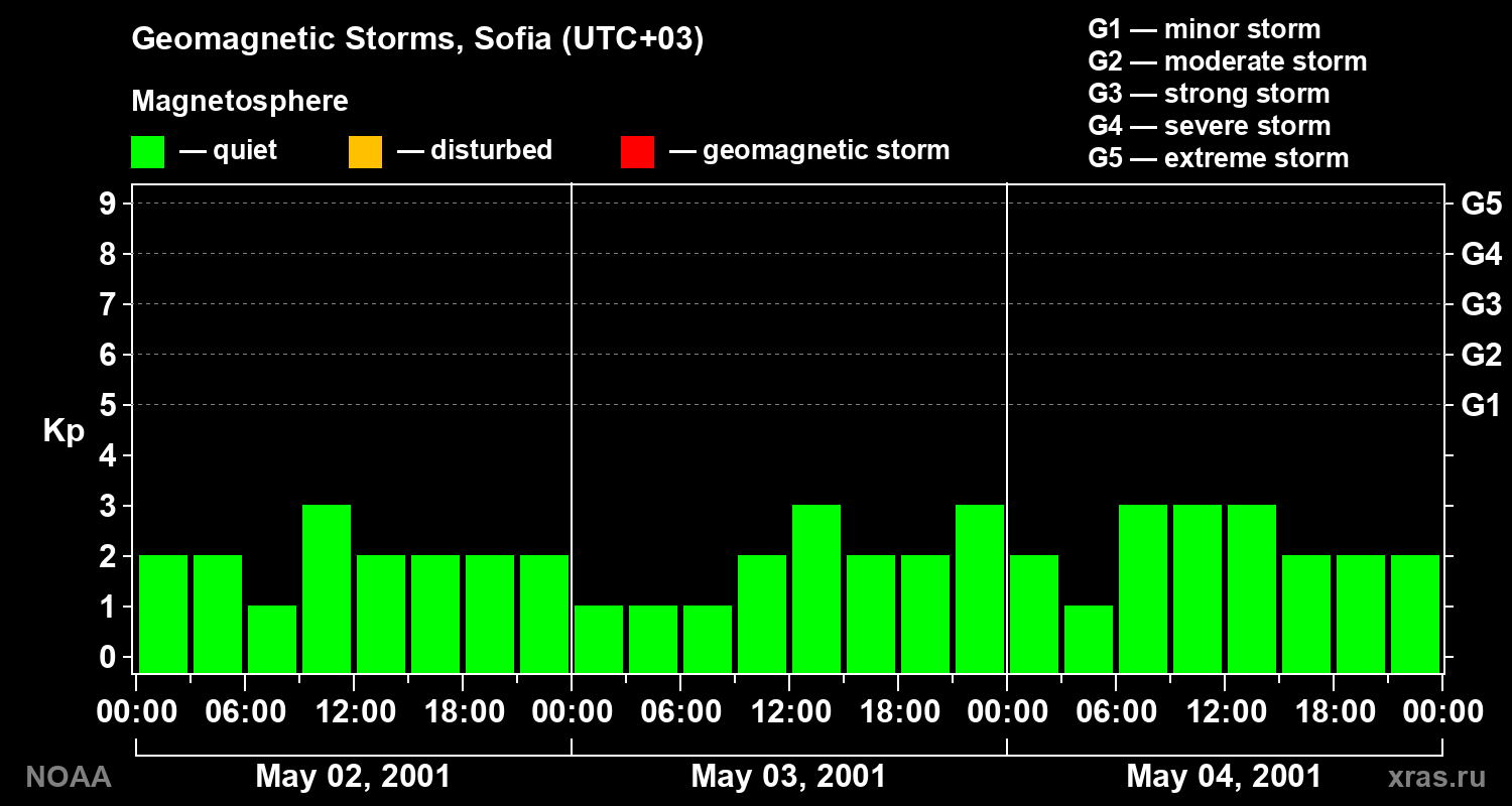 Changes in the geomagnetic index Kp