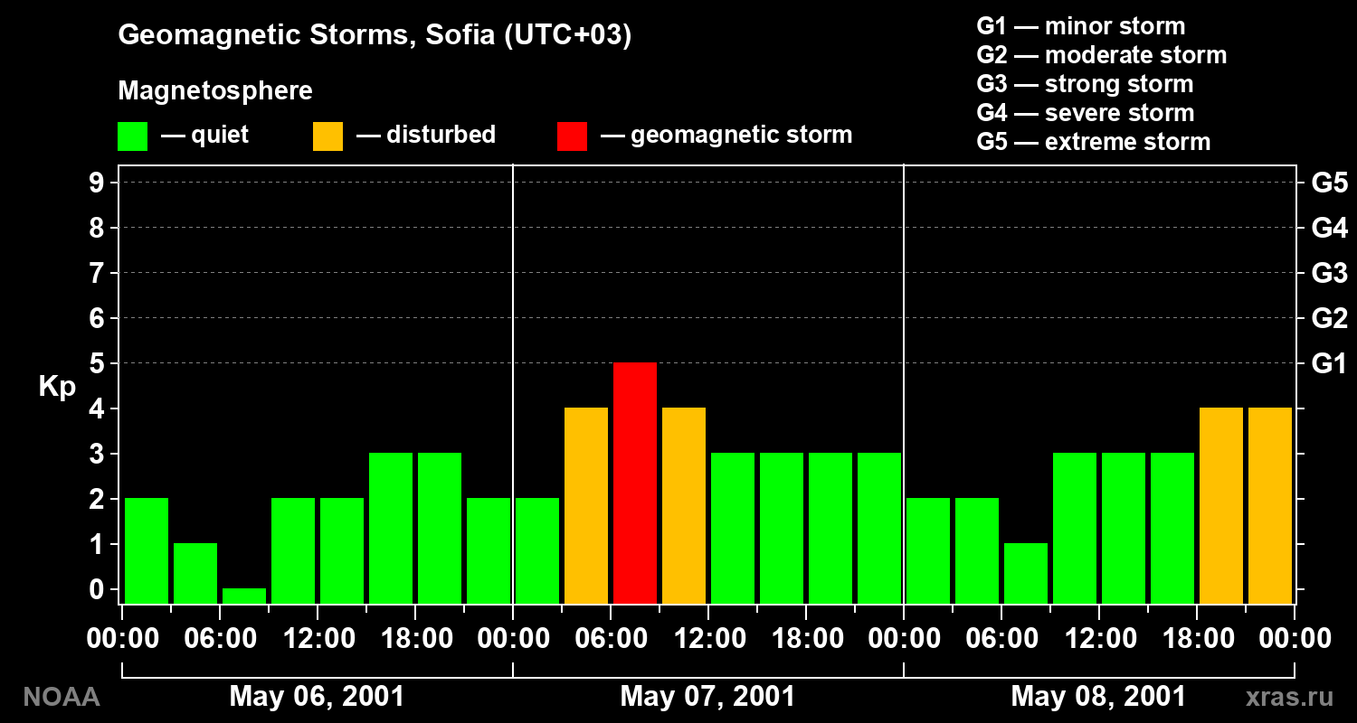 Changes in the geomagnetic index Kp