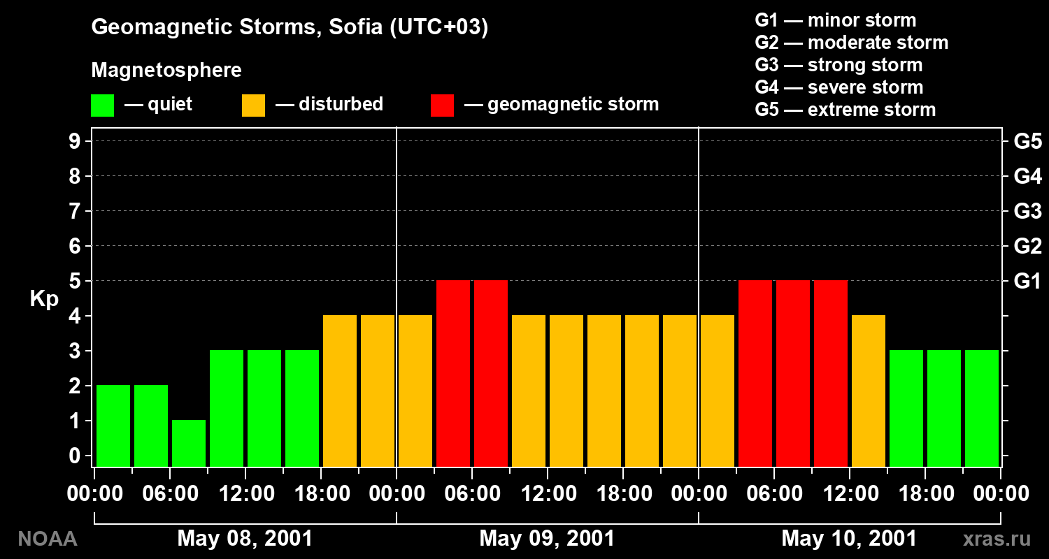 Changes in the geomagnetic index Kp