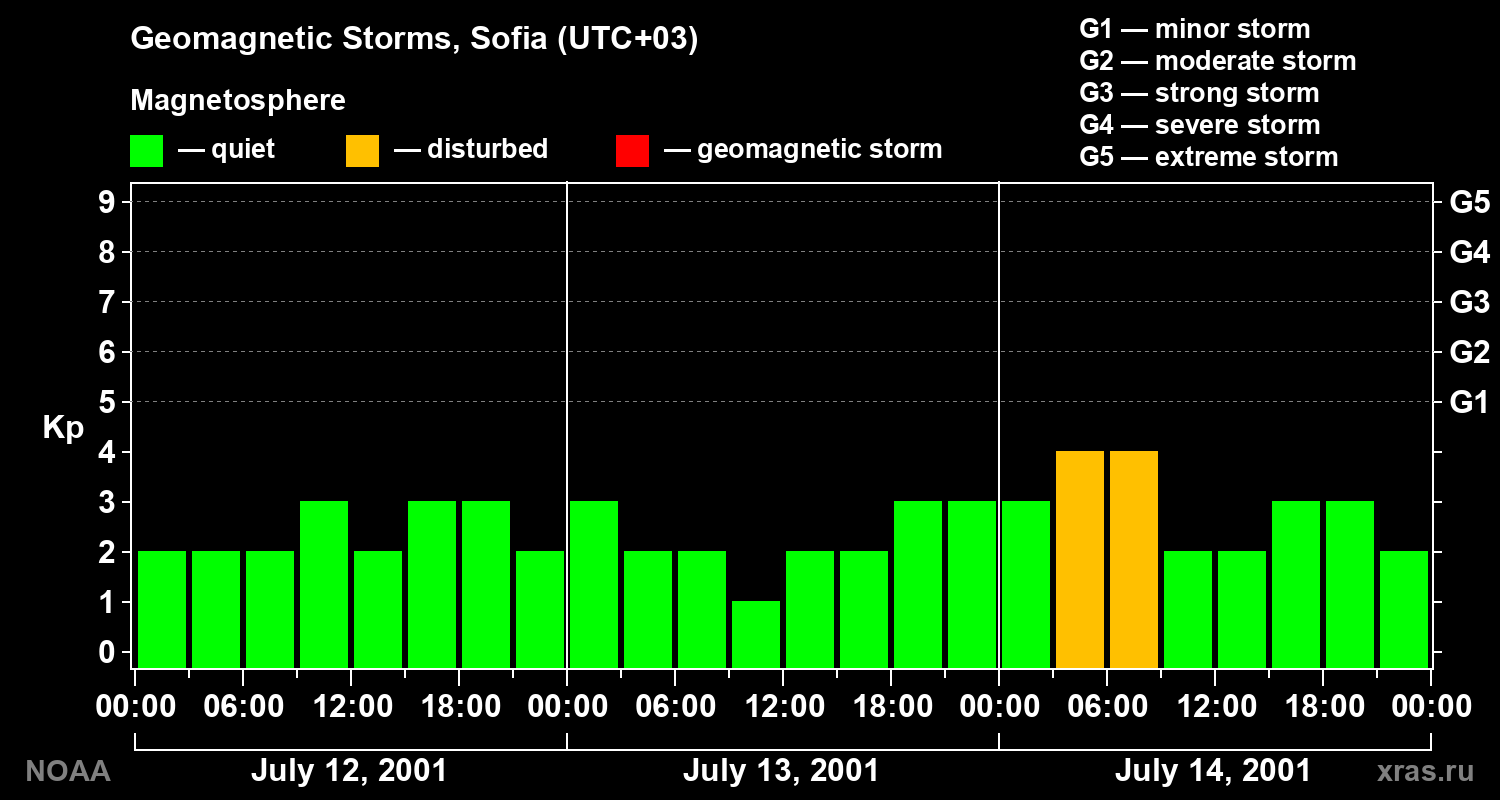 Changes in the geomagnetic index Kp