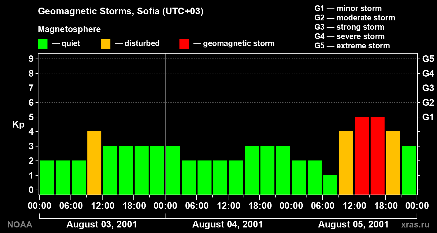 Changes in the geomagnetic index Kp