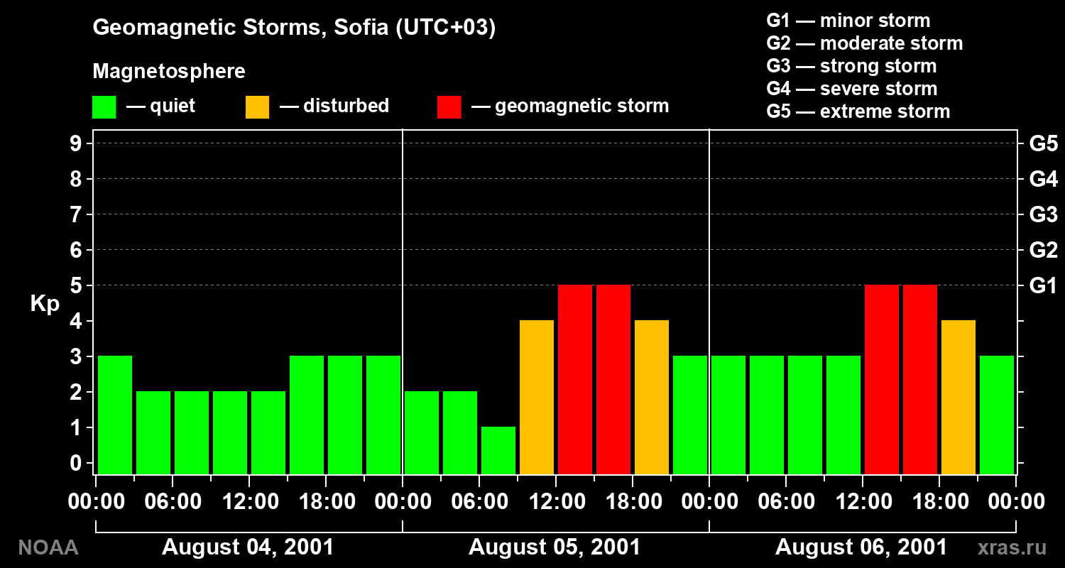 Changes in the geomagnetic index Kp