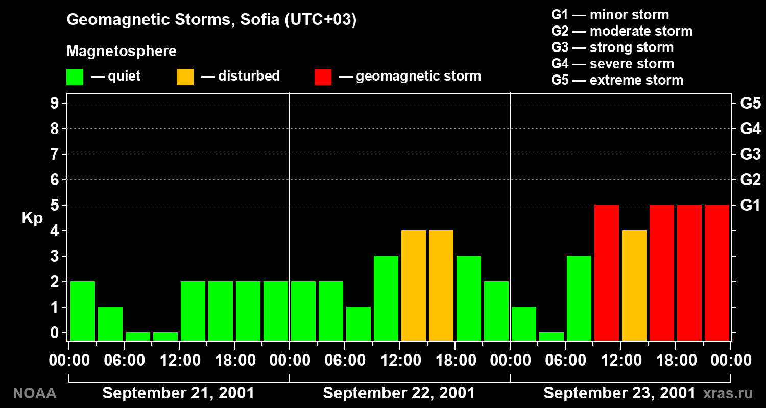 Changes in the geomagnetic index Kp