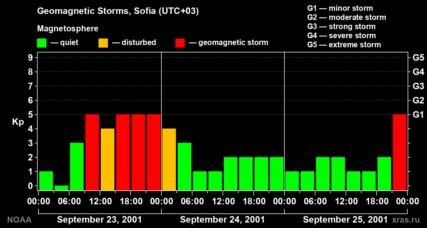 Changes in the geomagnetic index Kp
