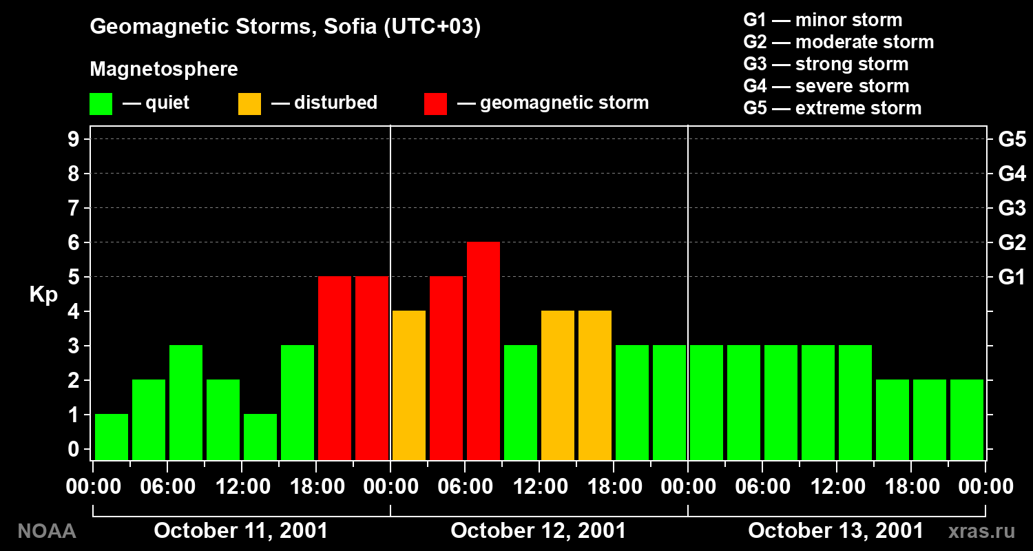 Changes in the geomagnetic index Kp