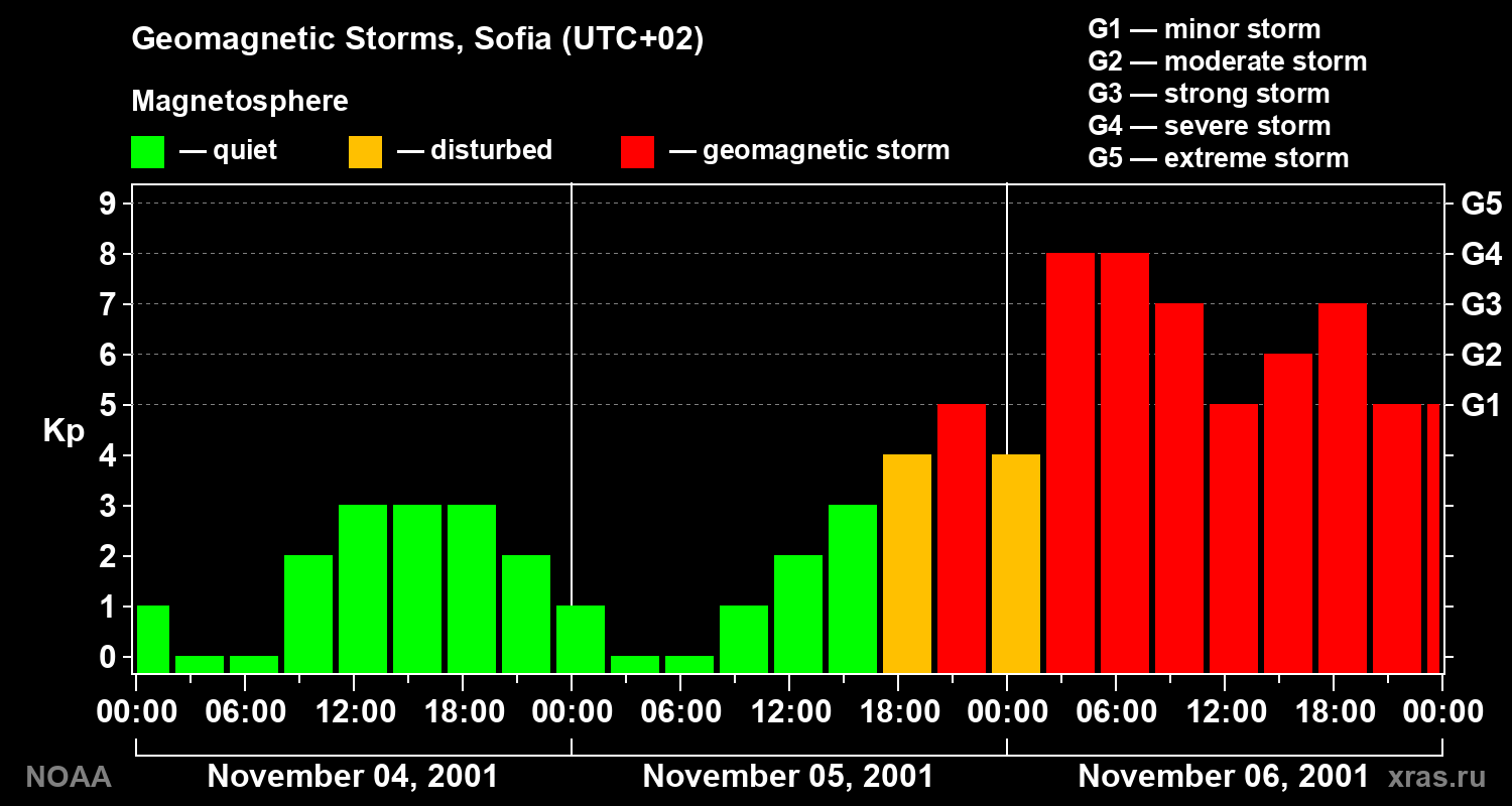 Changes in the geomagnetic index Kp