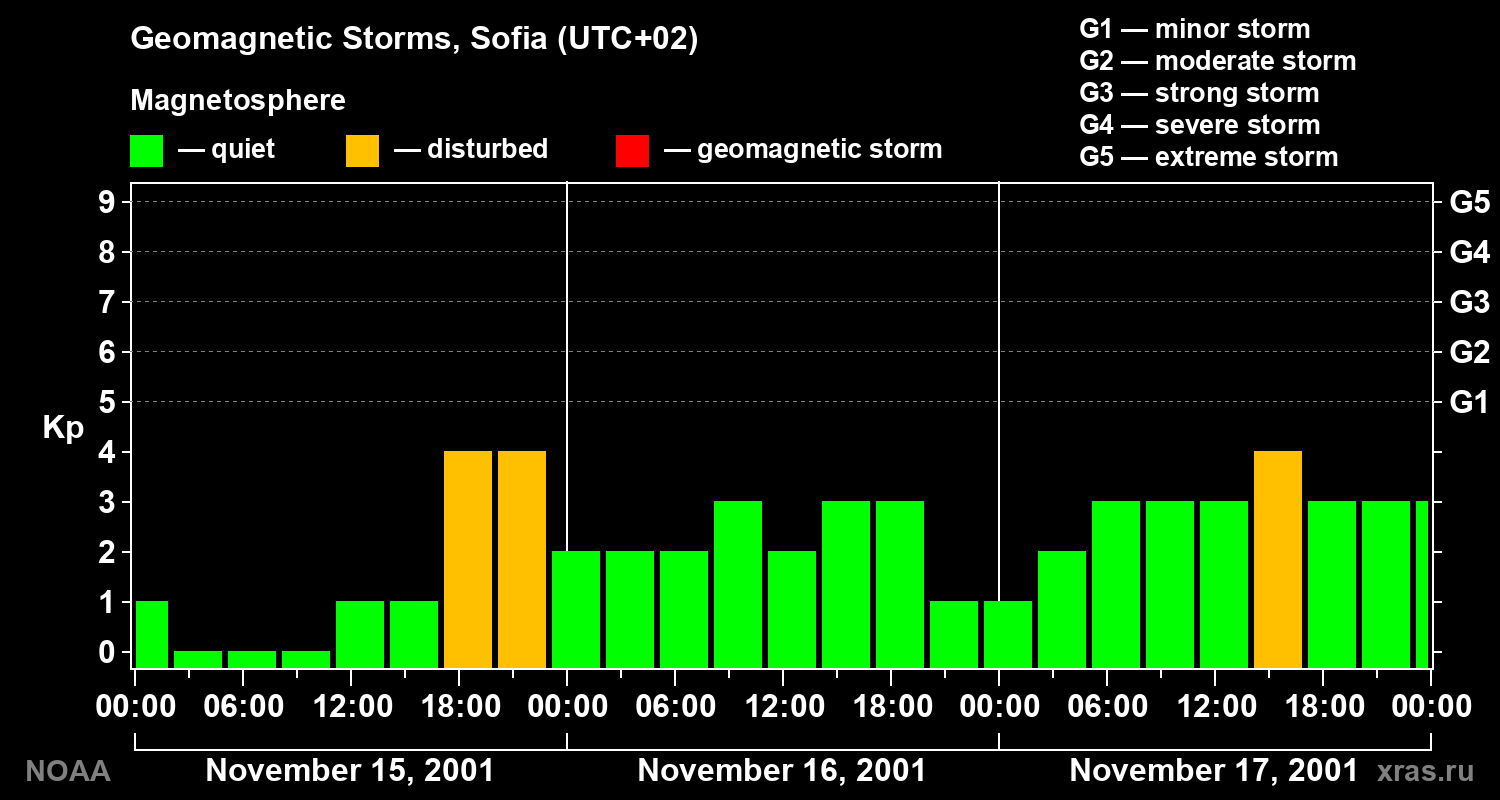 Changes in the geomagnetic index Kp