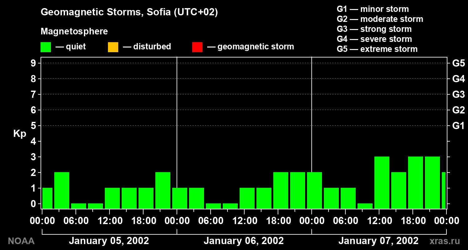 Changes in the geomagnetic index Kp