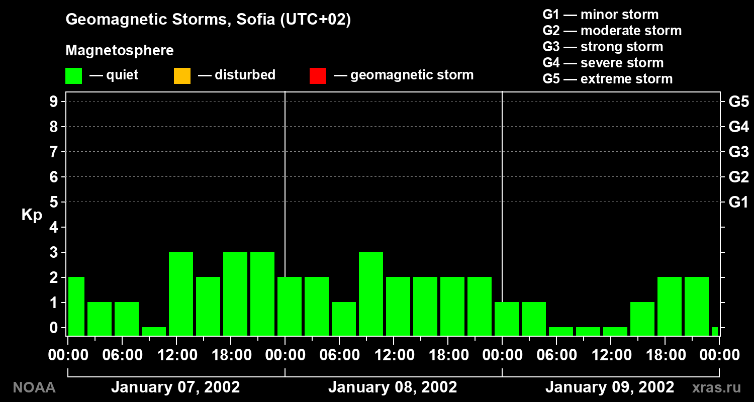 Changes in the geomagnetic index Kp