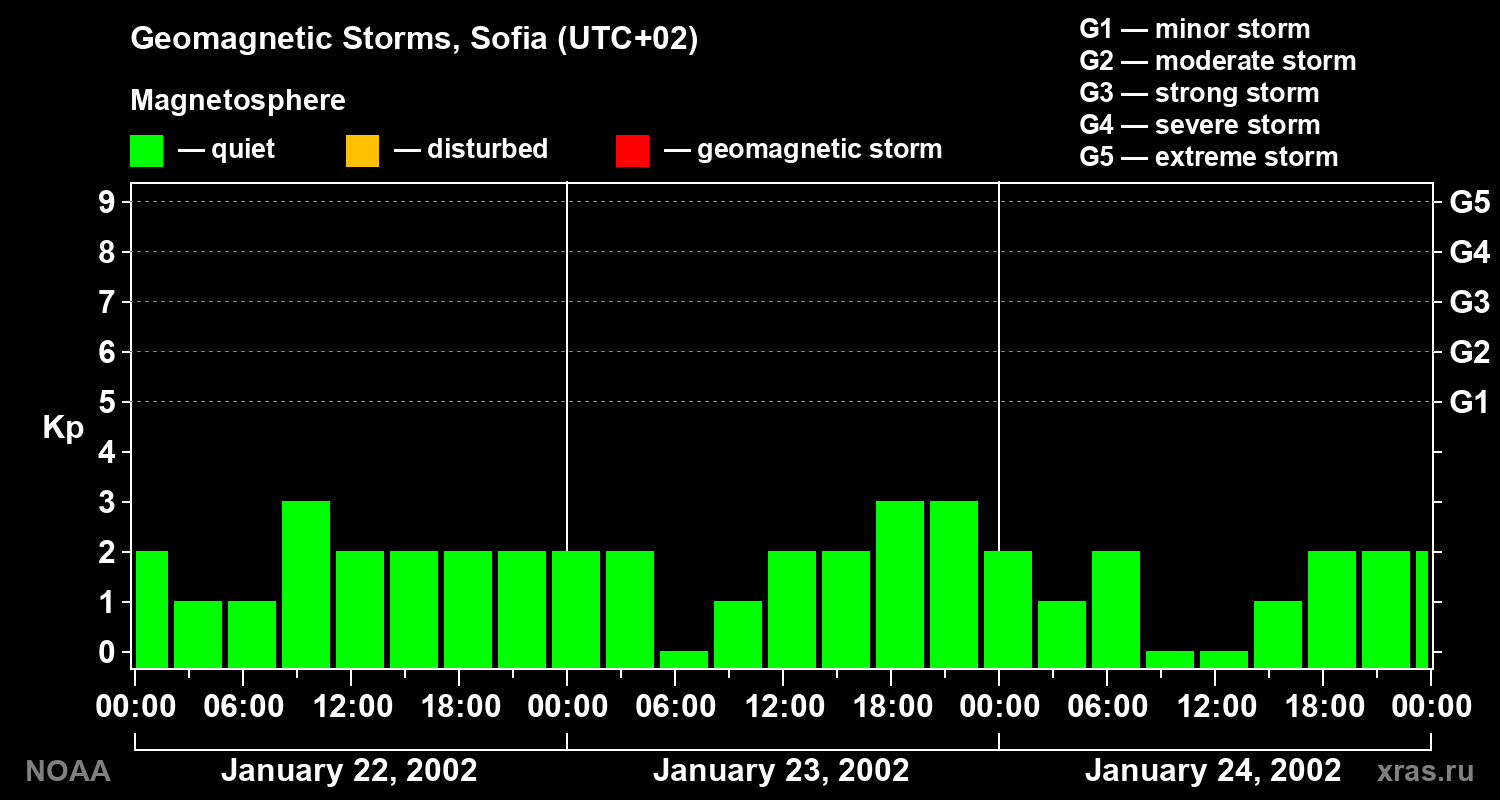 Changes in the geomagnetic index Kp