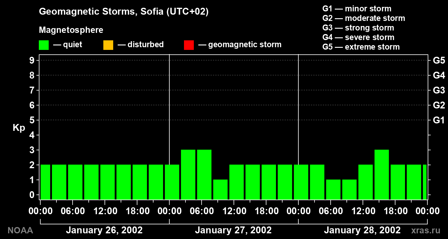 Changes in the geomagnetic index Kp
