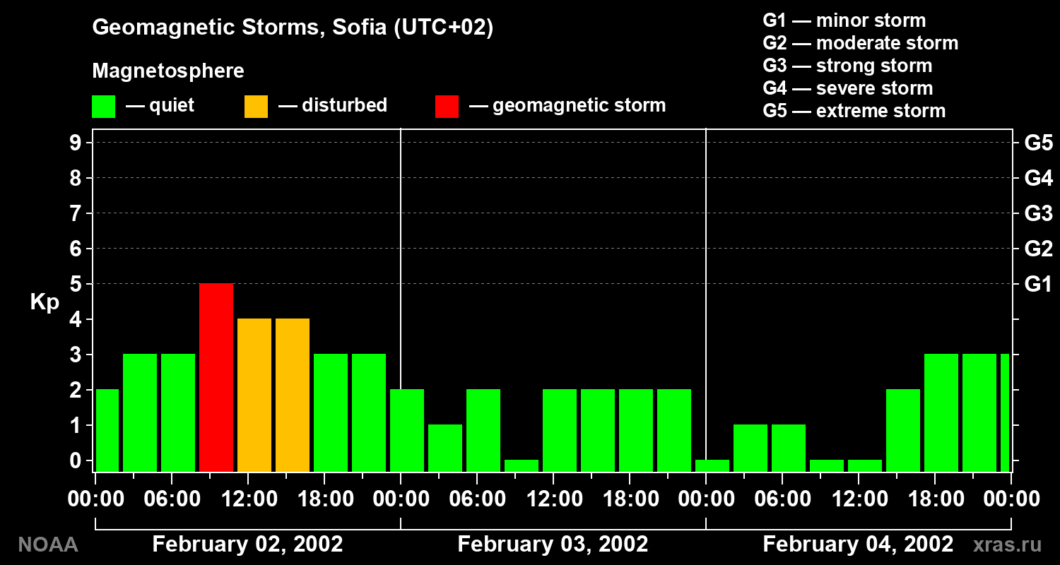 Changes in the geomagnetic index Kp