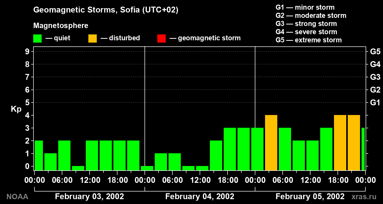 Changes in the geomagnetic index Kp