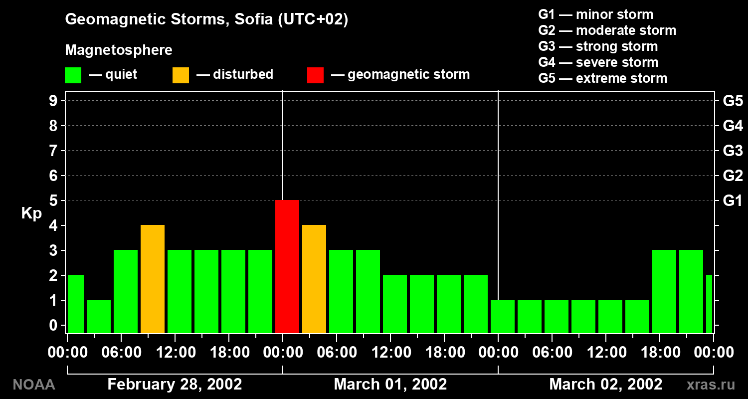 Changes in the geomagnetic index Kp