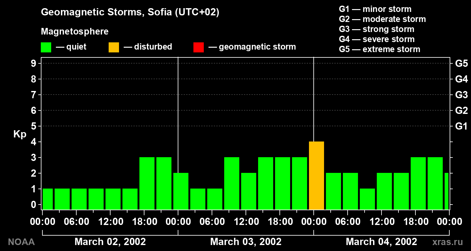 Changes in the geomagnetic index Kp