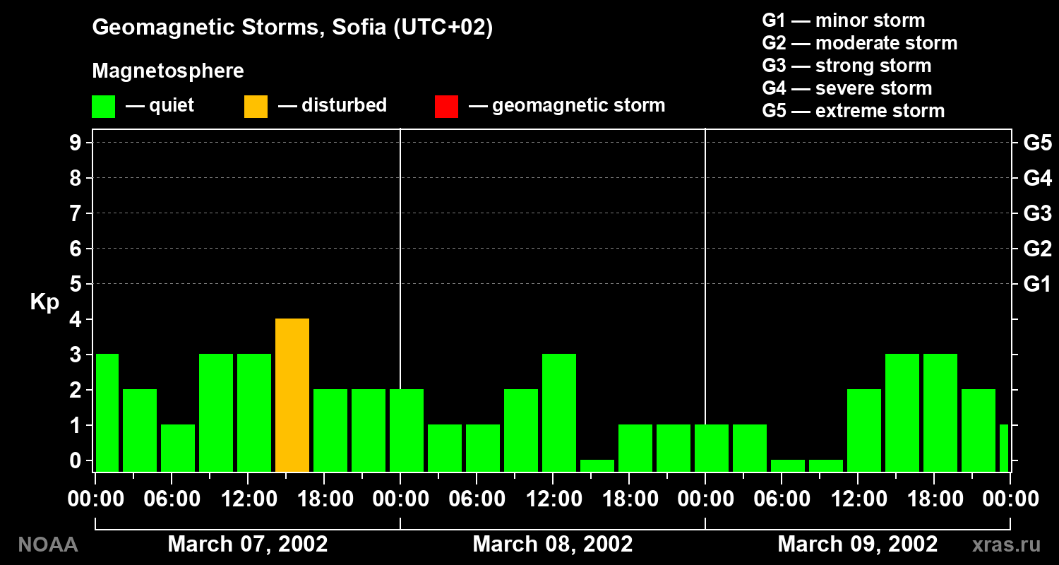 Changes in the geomagnetic index Kp