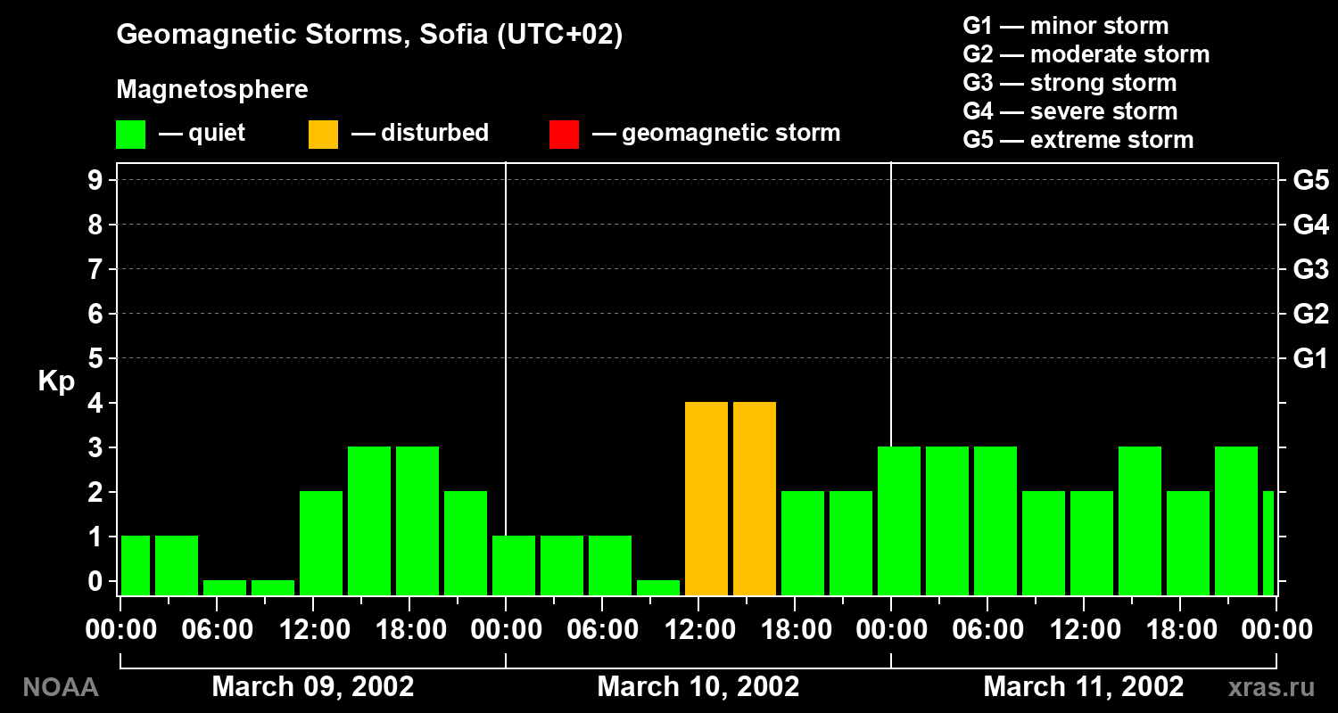 Changes in the geomagnetic index Kp