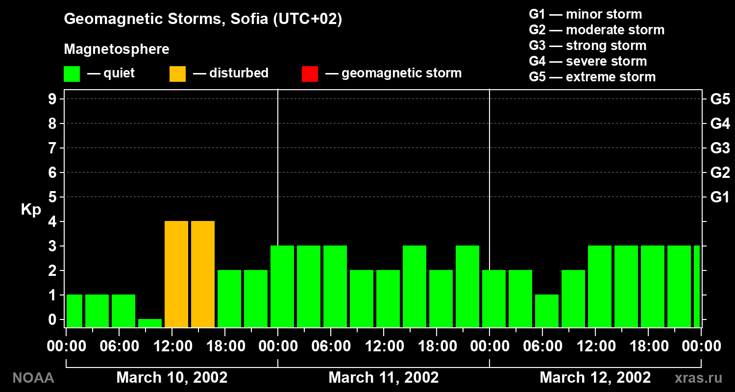 Changes in the geomagnetic index Kp