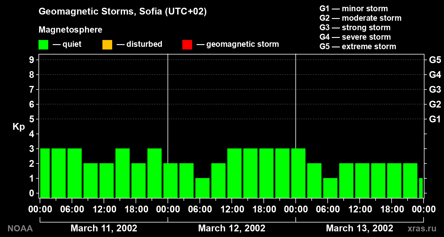 Changes in the geomagnetic index Kp