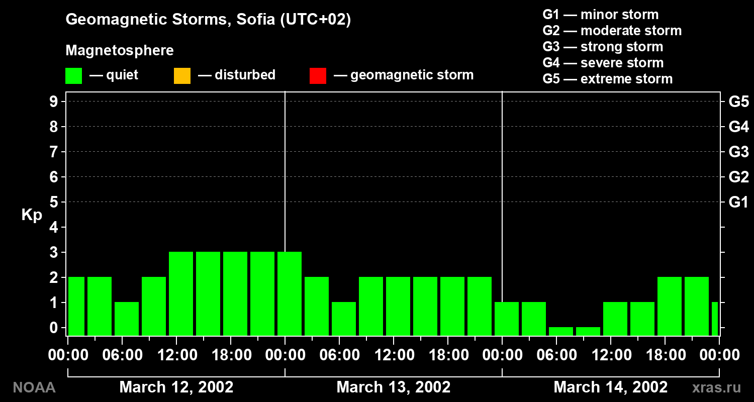 Changes in the geomagnetic index Kp