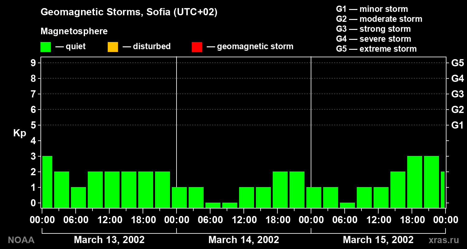 Changes in the geomagnetic index Kp