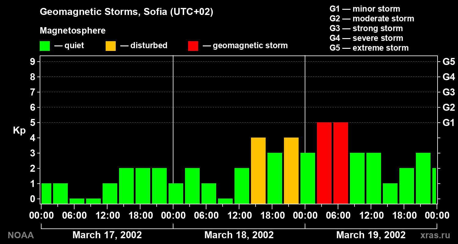 Changes in the geomagnetic index Kp