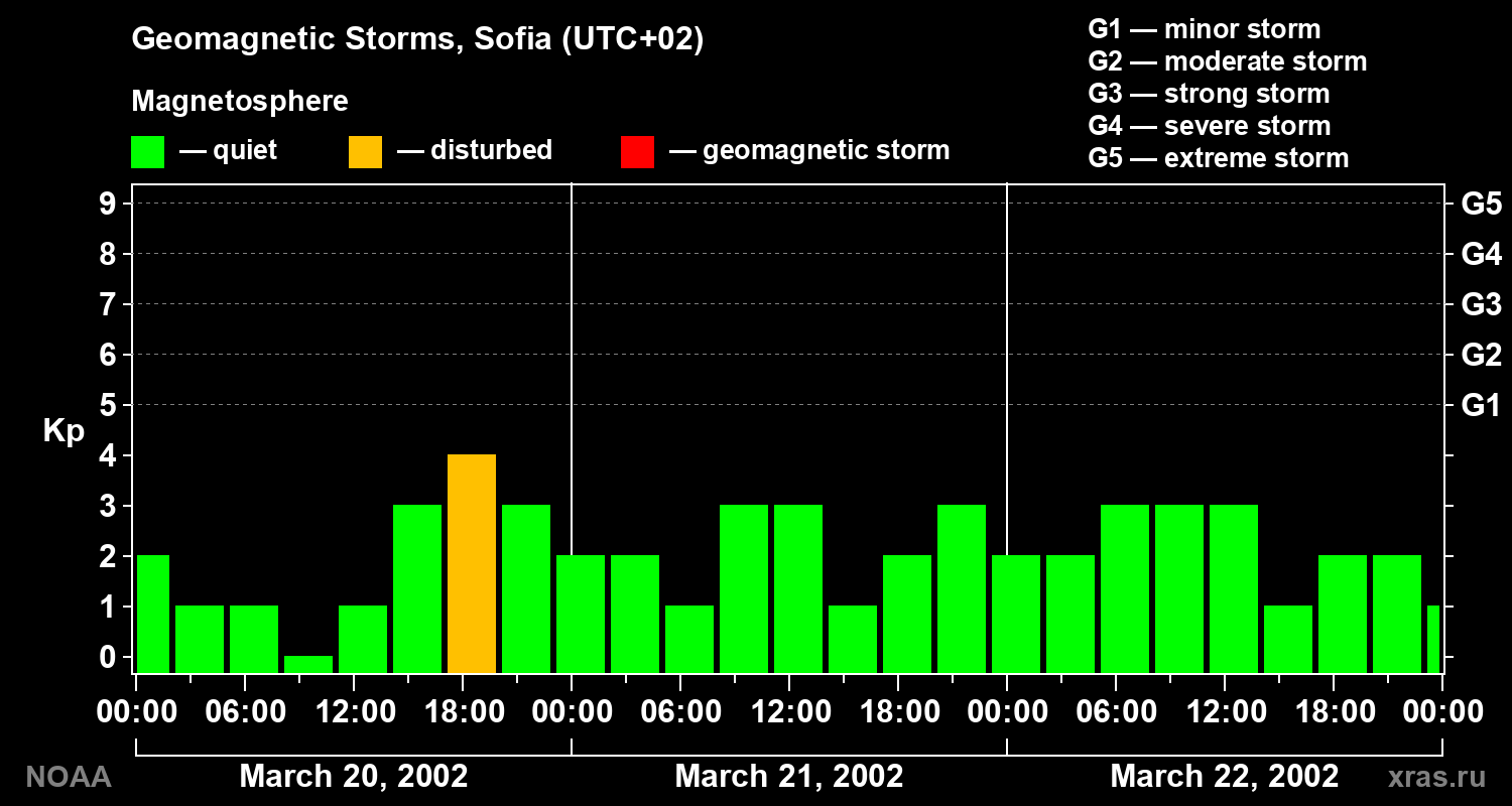 Changes in the geomagnetic index Kp